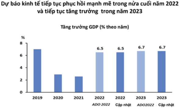 ADB: Nền tảng kinh tế vĩ mô ổn định, Việt Nam sẽ đạt mục tiêu tăng trưởng 6,5%